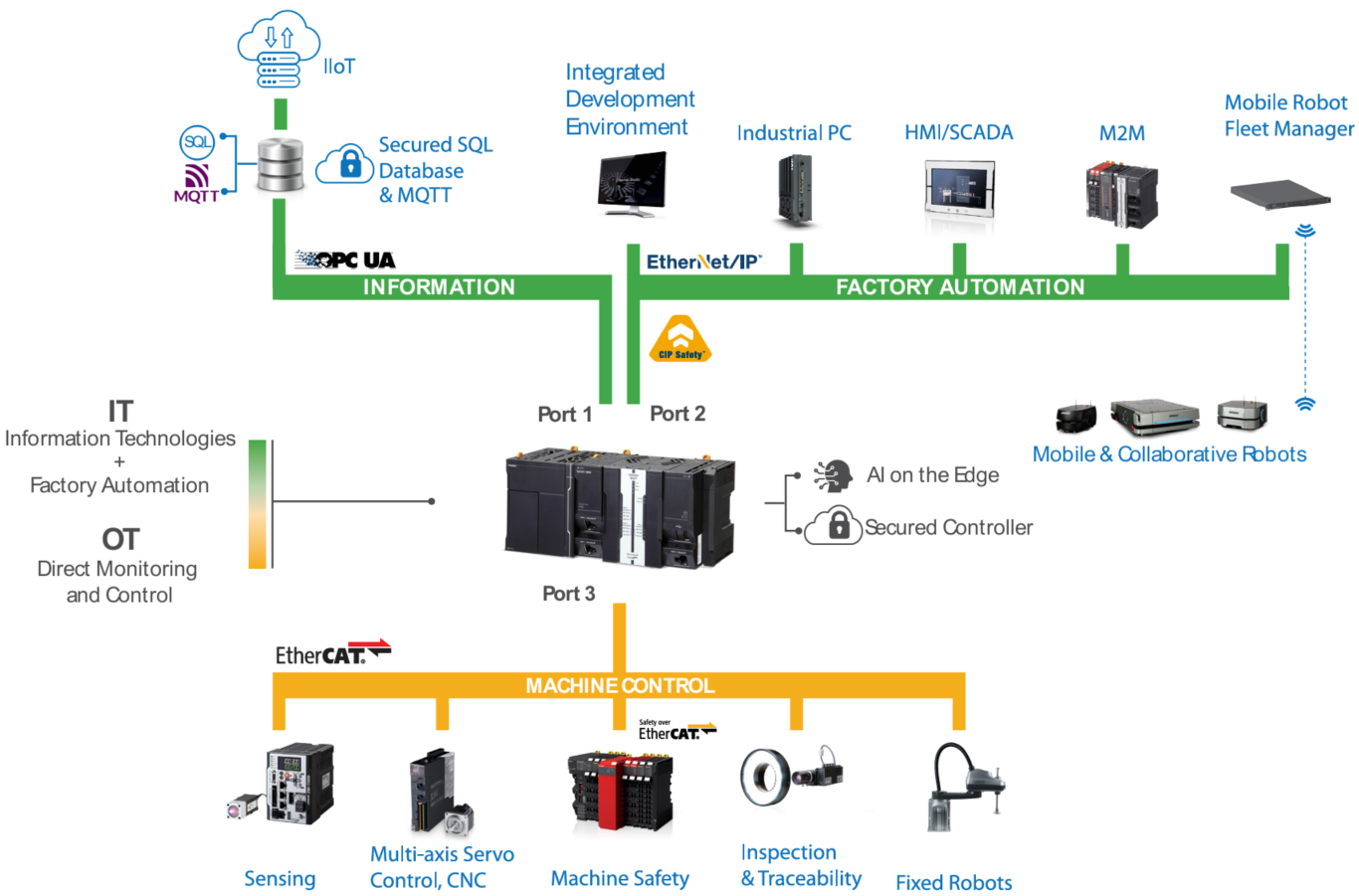 Sysmac Architecture